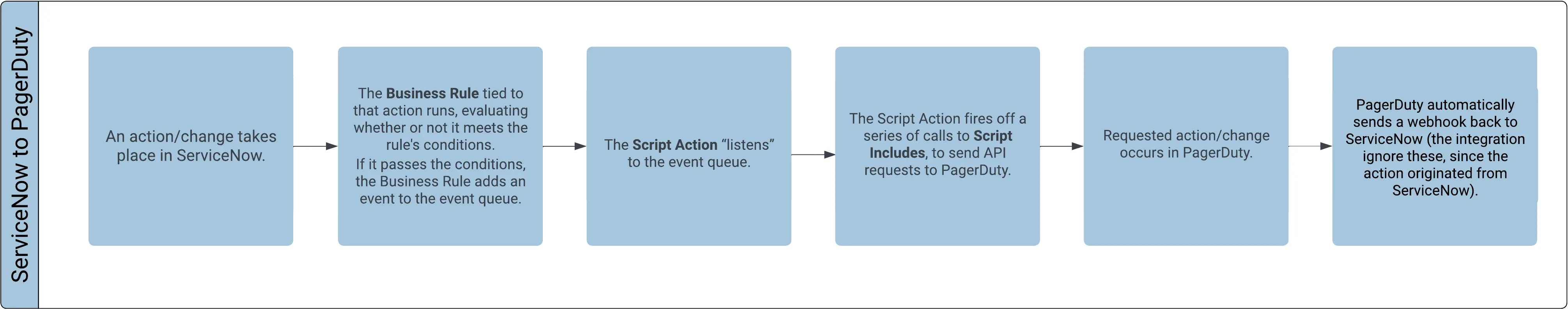 An image depicting the communication flow from ServiceNow to PagerDuty
