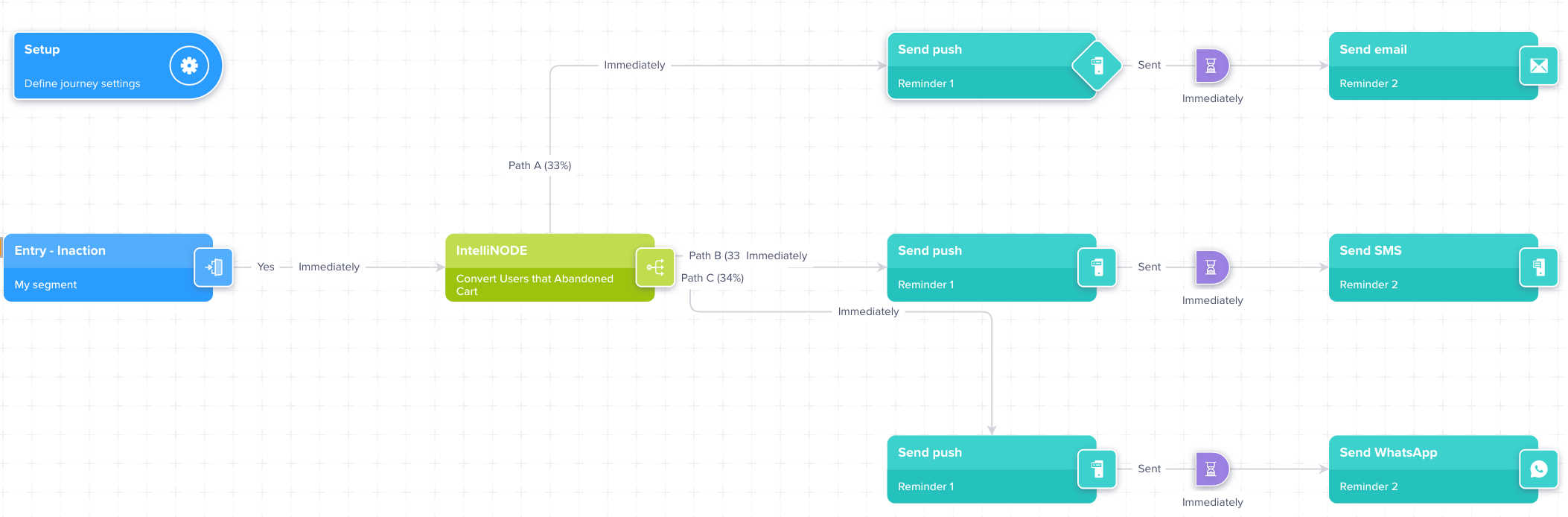 Sample Journey flow using IntelliNODE 2106