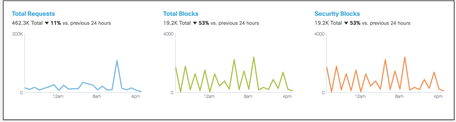 network breakdown-dns only.png 911