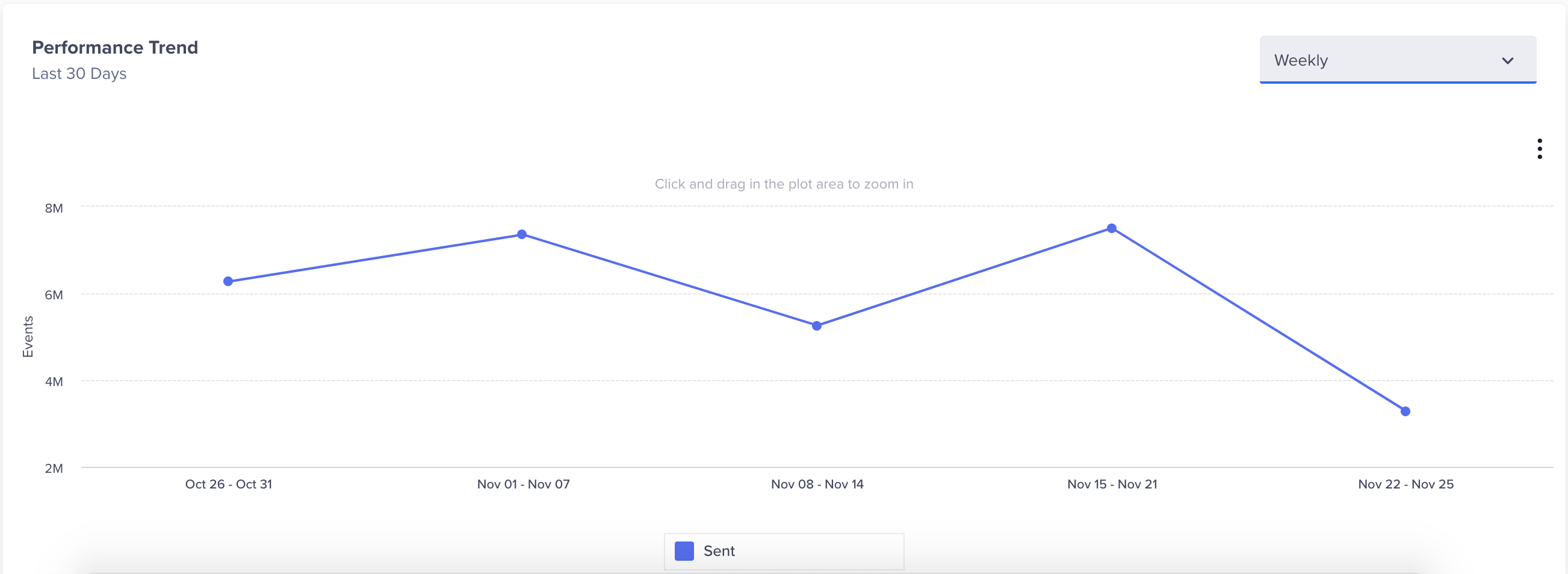 Message Trend Stats Line Diagram 2605
