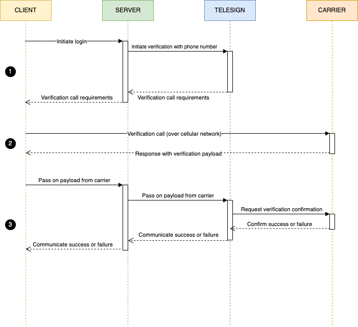 A diagram of each step in the Silent Verify process flow.