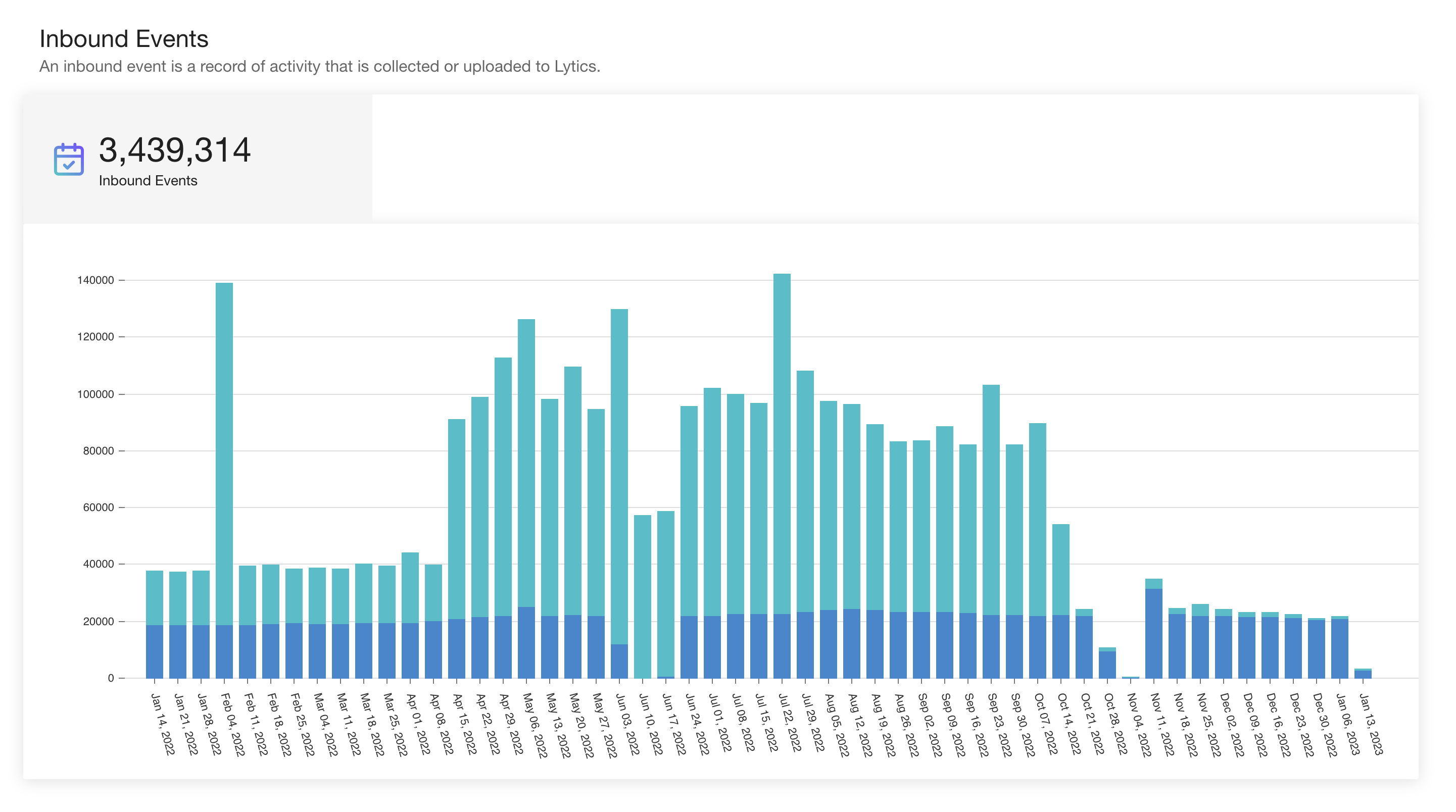 Account Usage Chart