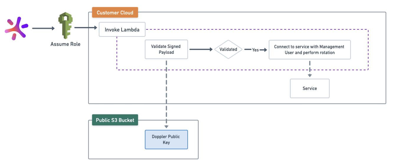 aws-rotation-flow.png Diagram of AWS and Doppler working together
