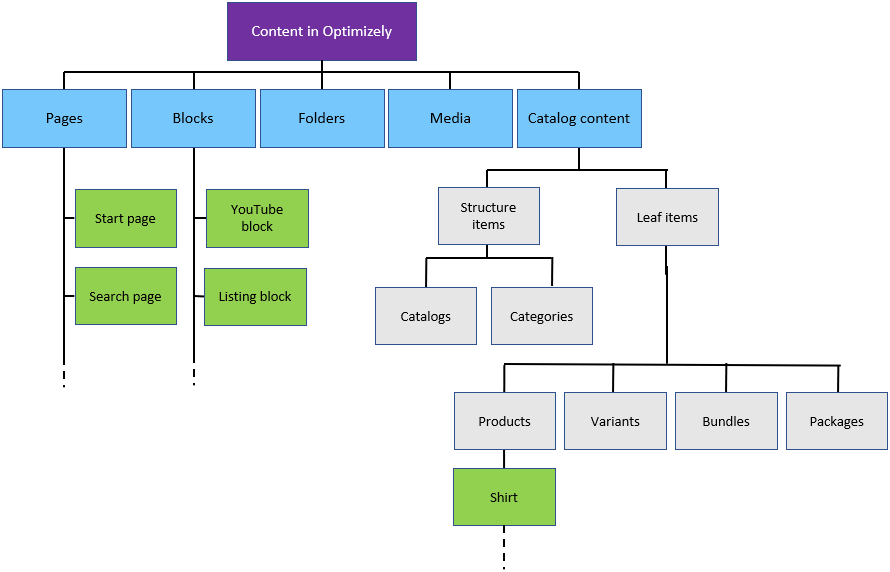 Graphic showing Content in Optimizely can be almost anything as long as it is a class that implements the IContent interface