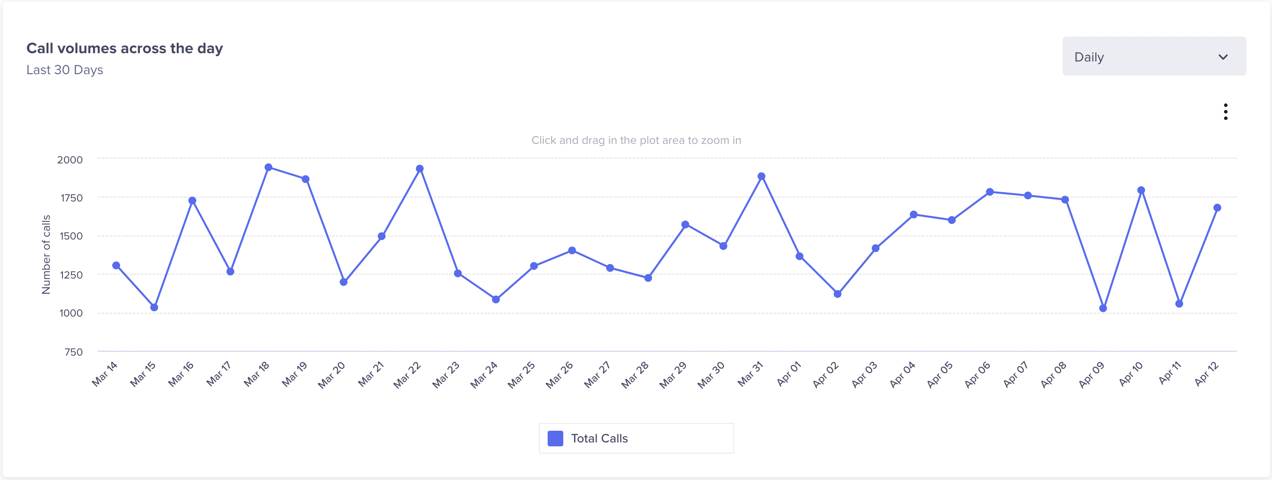 Call Volumes A line graph that represents the call volumes across the day, week, or a month from the dashboard