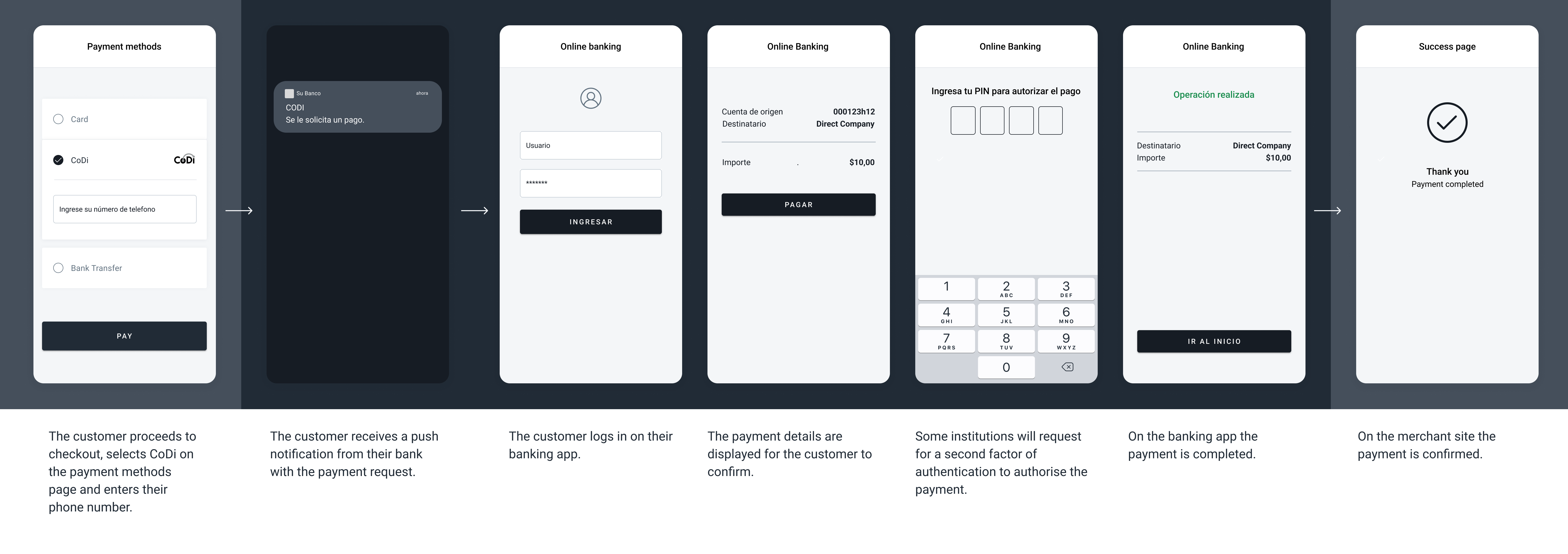 The screenshots illustrate a generic CoDi redirect flow, through a push notification.