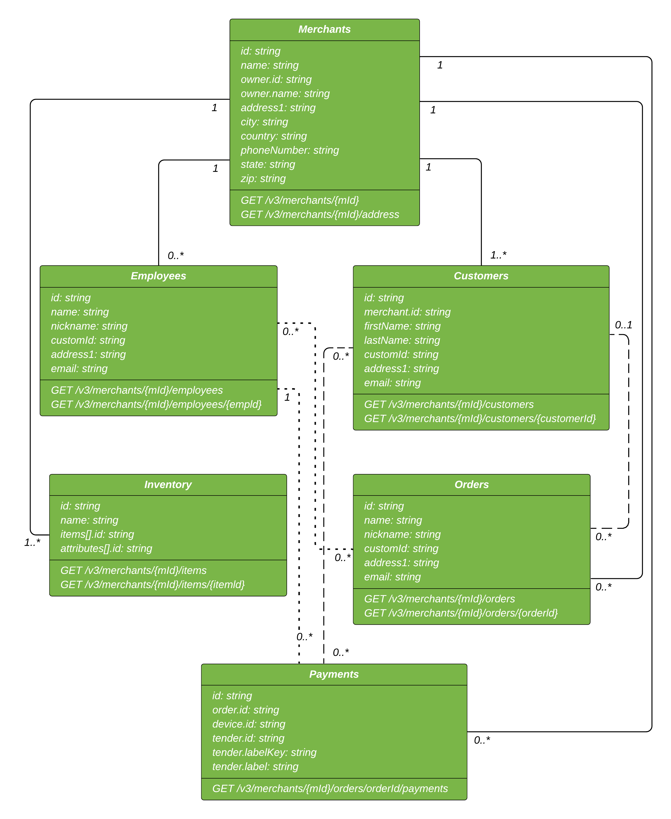 Clover Platform Data Model.png 2651