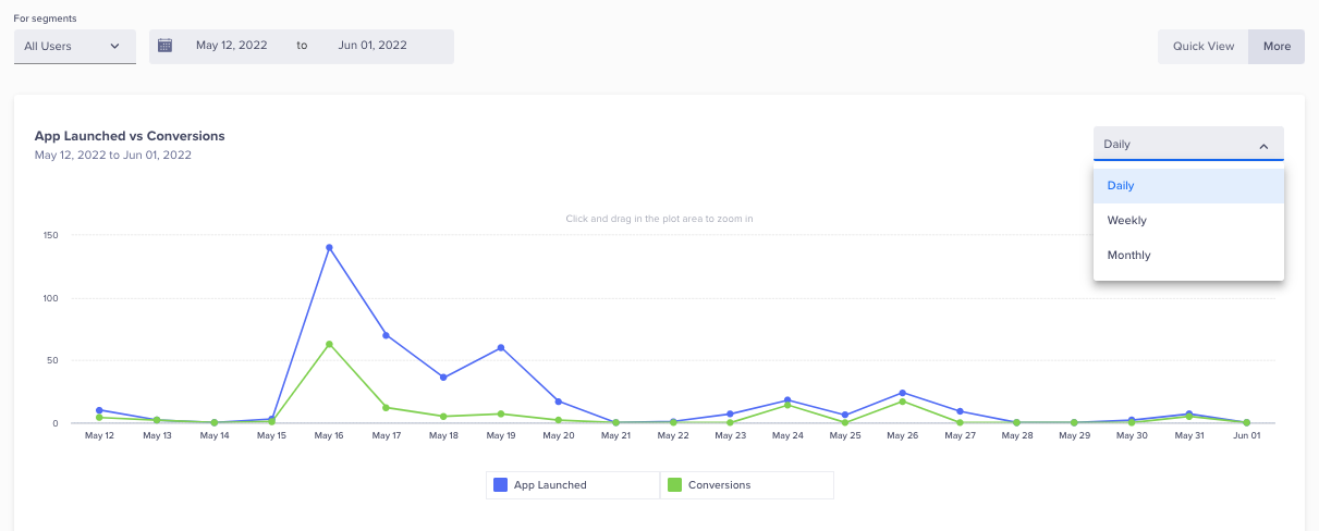 App Launched vs Conversions 1211