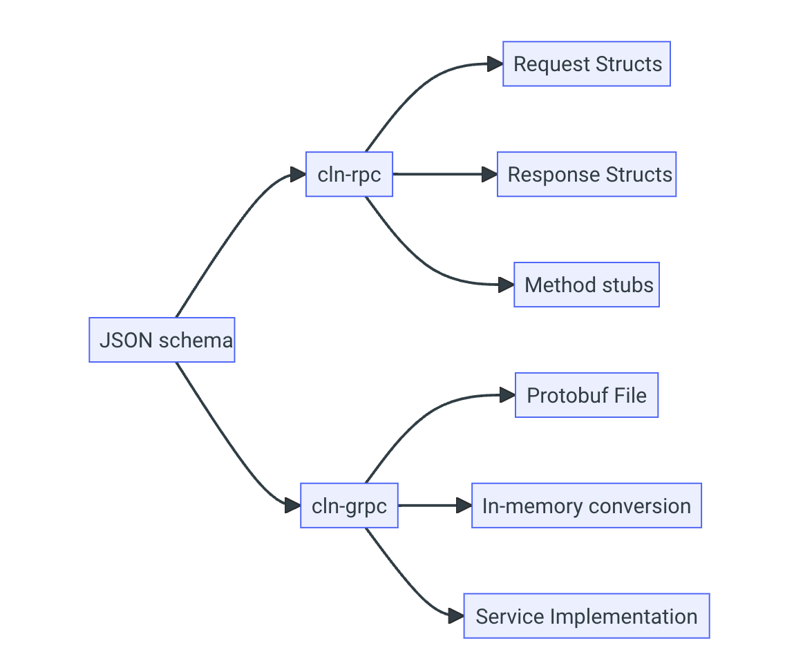 Artifacts generated from the JSON Schemas using `msggen`