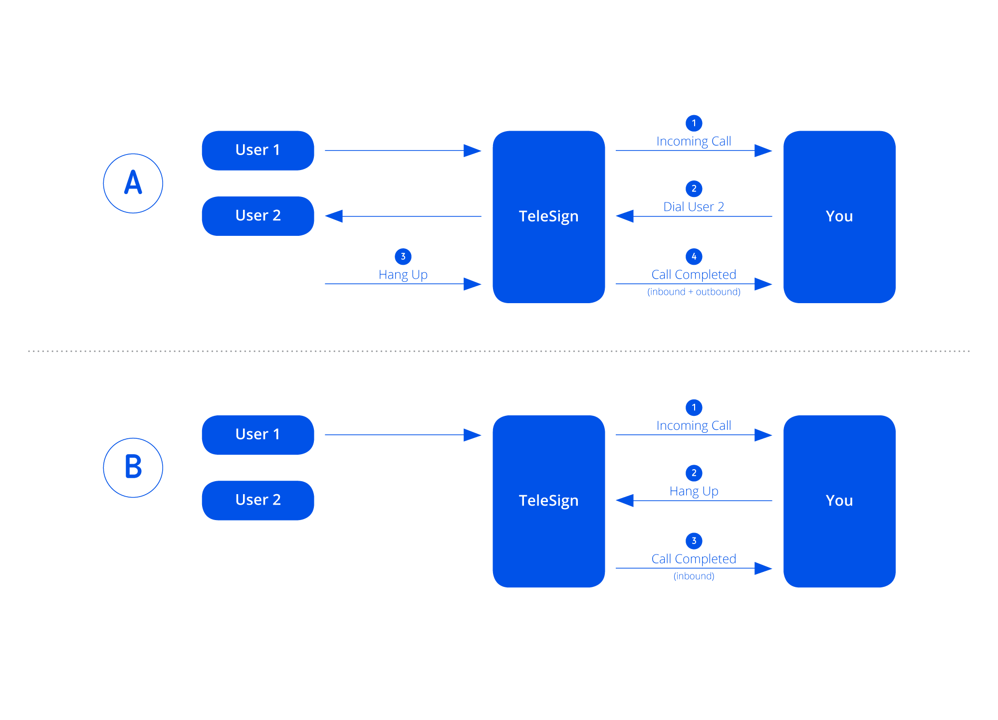 A comparison of call flow diagrams A and B which demonstrate two ways a call is handled when Voice's number masking is used.