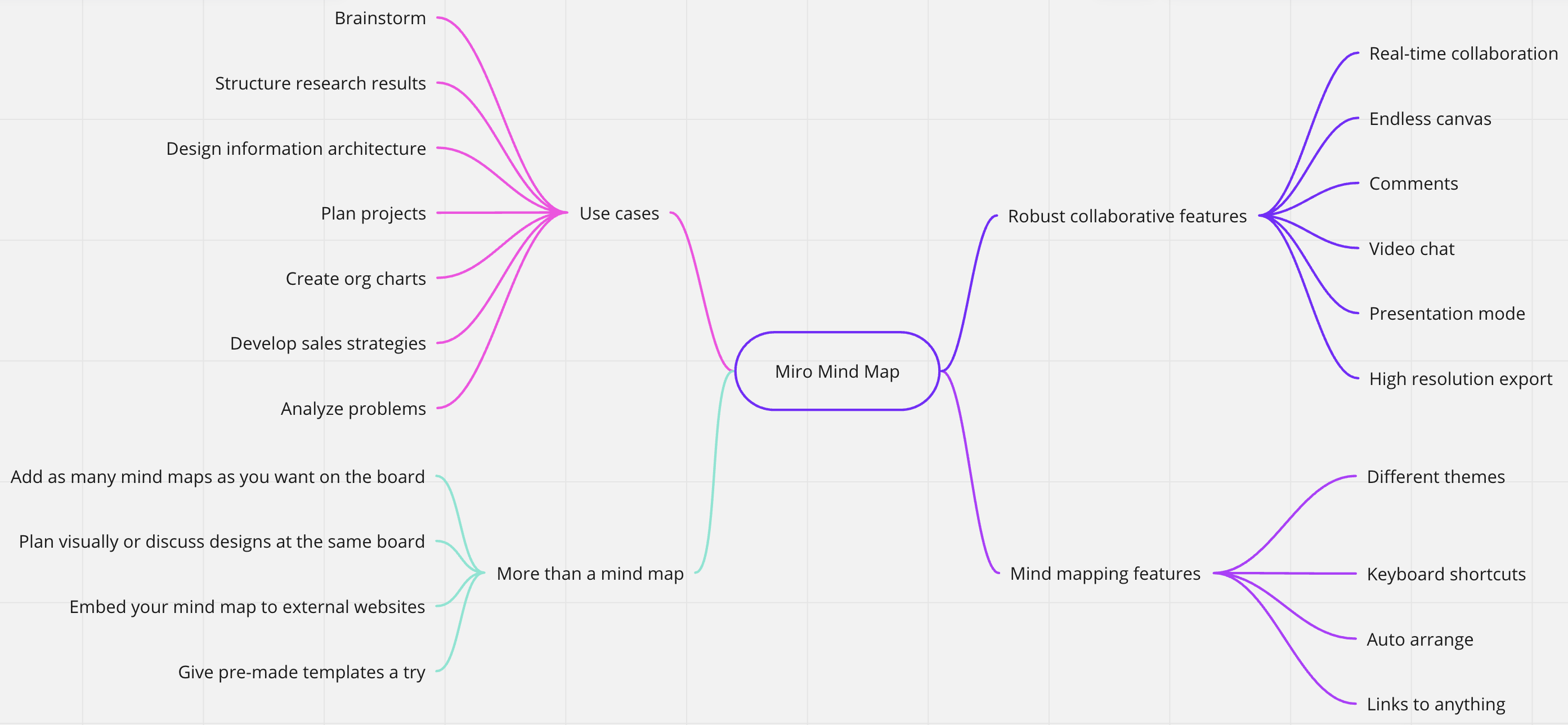 Figure 1. Mind map example.