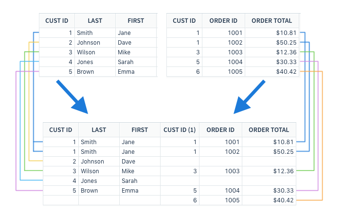 Example result set of full outer join, showing all rows from both tables added to joined table