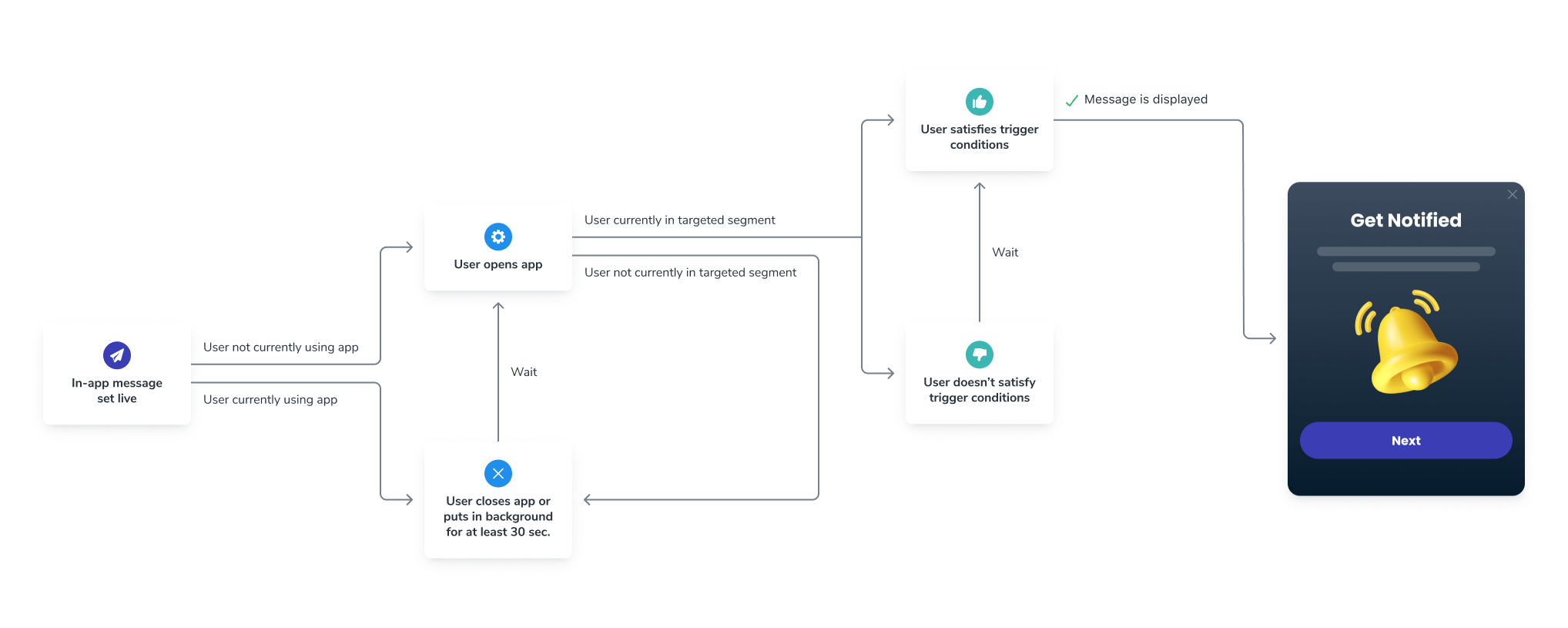 Flow of IAM Display to Users