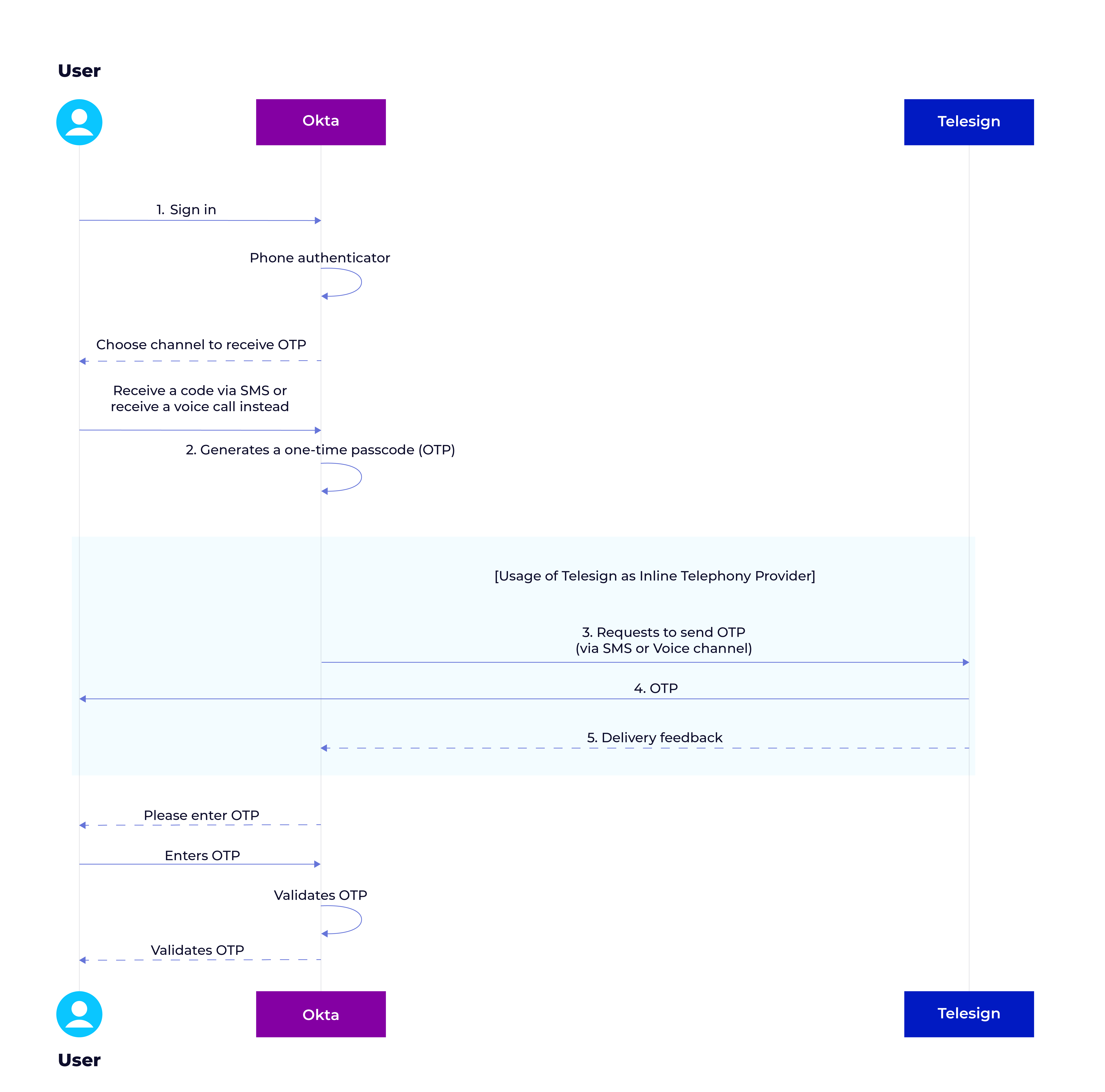 A diagram that explains the workflow of the Telesign Okta telephony inline hook solution.